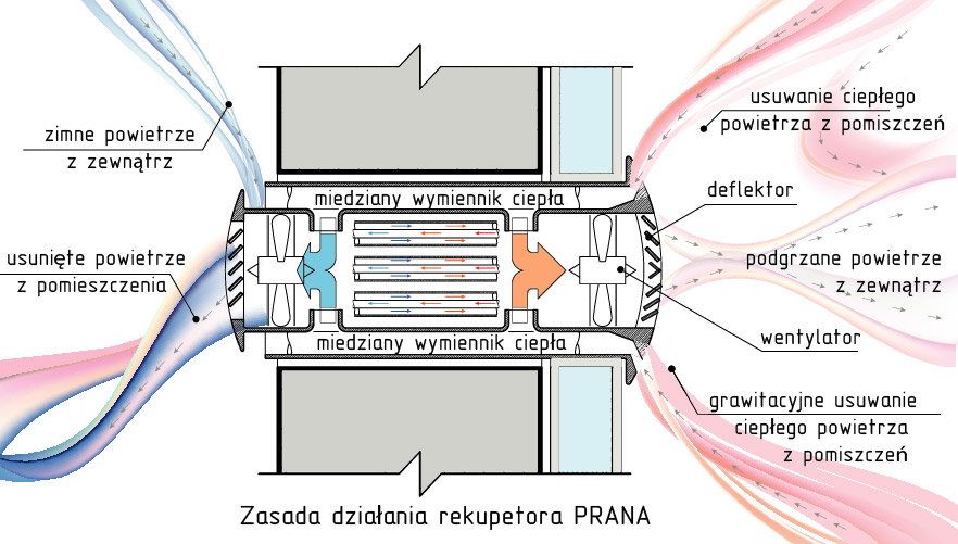 ZASADY DZIAŁANIA REKUPETORA PRANA