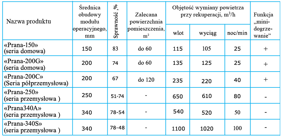 DANE TECHNICZNE DECENTRALIZOWANYCH SYSTEMÓW WENTYLACJI PRANA 