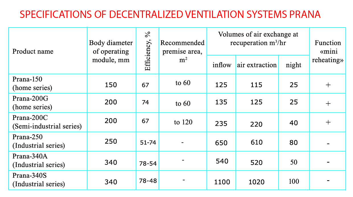 SPECIFICATIONS OF DECENTRALIZED VENTILATION SYSTEMS PRANA